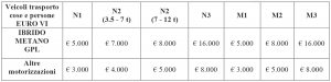 Agevolazioni per acquisto veicoli classe Euro VI