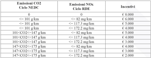 Agevolazioni per acquisto veicoli di categoria N1 EURO 6 di classe III