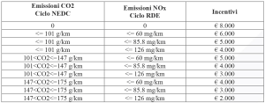 Agevolazione per l'acquisto di veicoli di categoria N1 EURO 6 di classe I