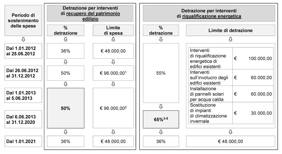 Proroga detrazioni Irpef 50% e 65%