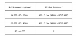 Ulteriore detrazione fiscale